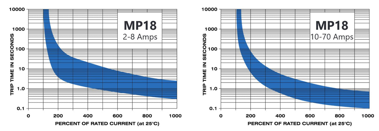 Mechanical Products - 50 Amp Push to Reset Panel Mount Circuit Breaker CBHD50 - Series 18