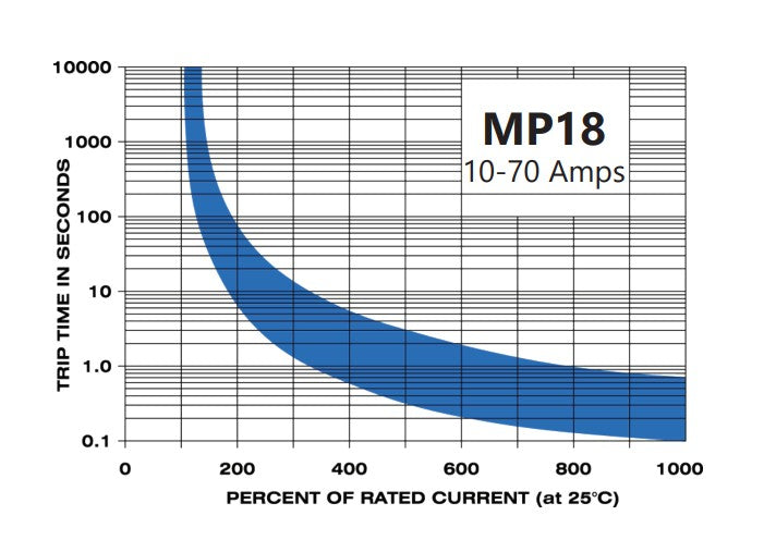 Mechanical Products - 20 Amp Push to Reset Panel Mount Circuit Breaker CBM20 - Series 18
